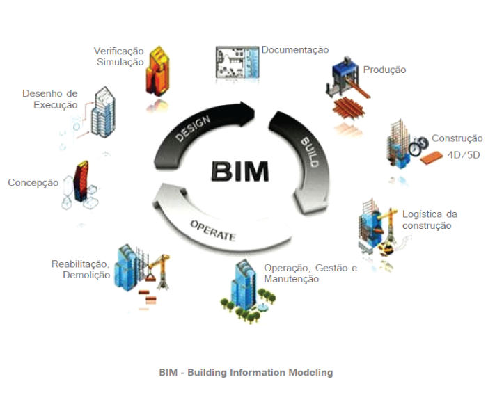 Cung cấp dữ liệu cho việc xây dựng, quản lý và vận hành công trình bằng phương pháp Mô hình thông tin công trình (Building Information Model – BIM)